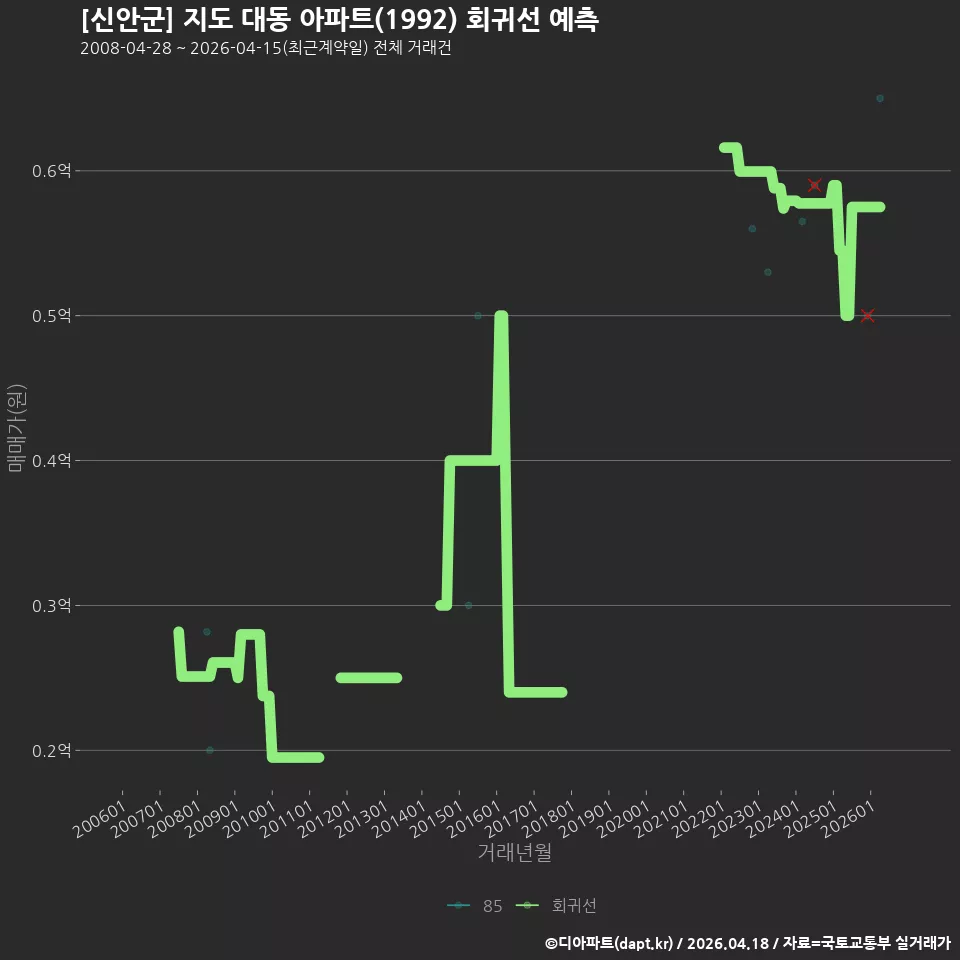 [신안군] 지도 대동 아파트(1992) 회귀선 예측