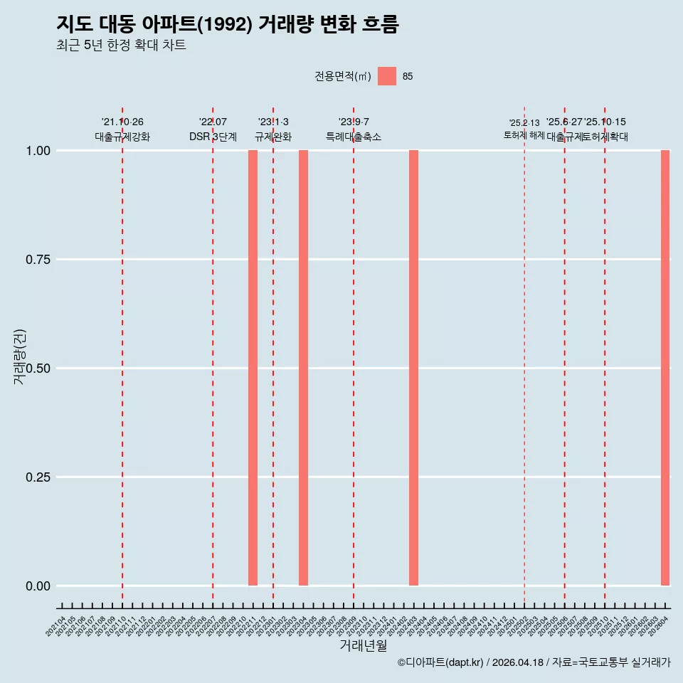 지도 대동 아파트(1992) 거래량 변화 흐름