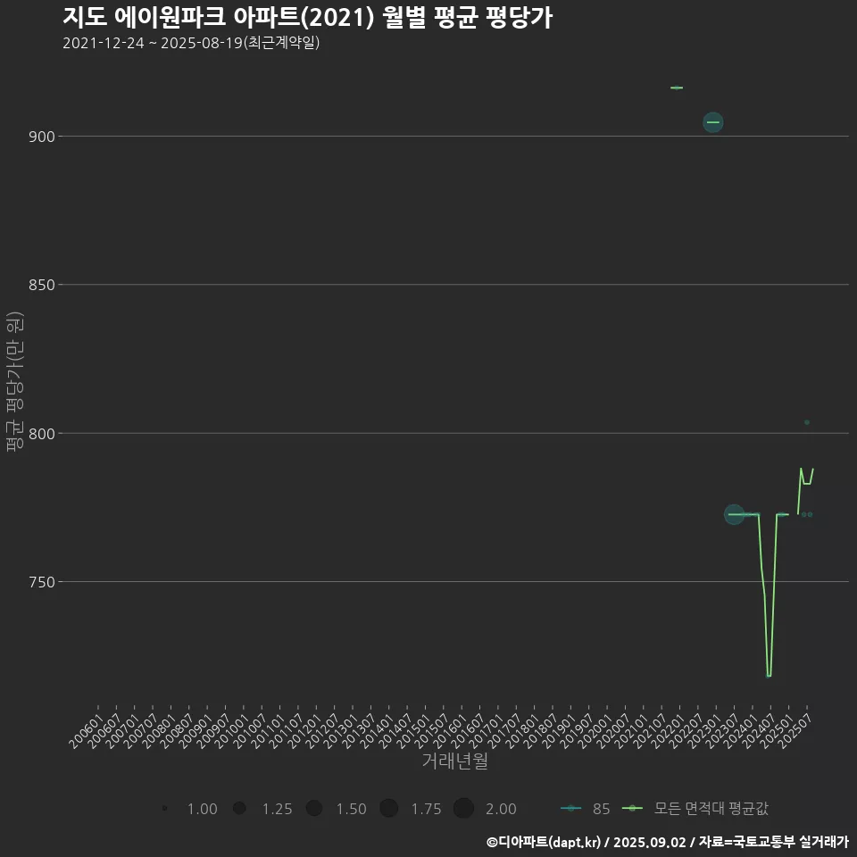 지도 에이원파크 아파트(2021) 월별 평균 평당가