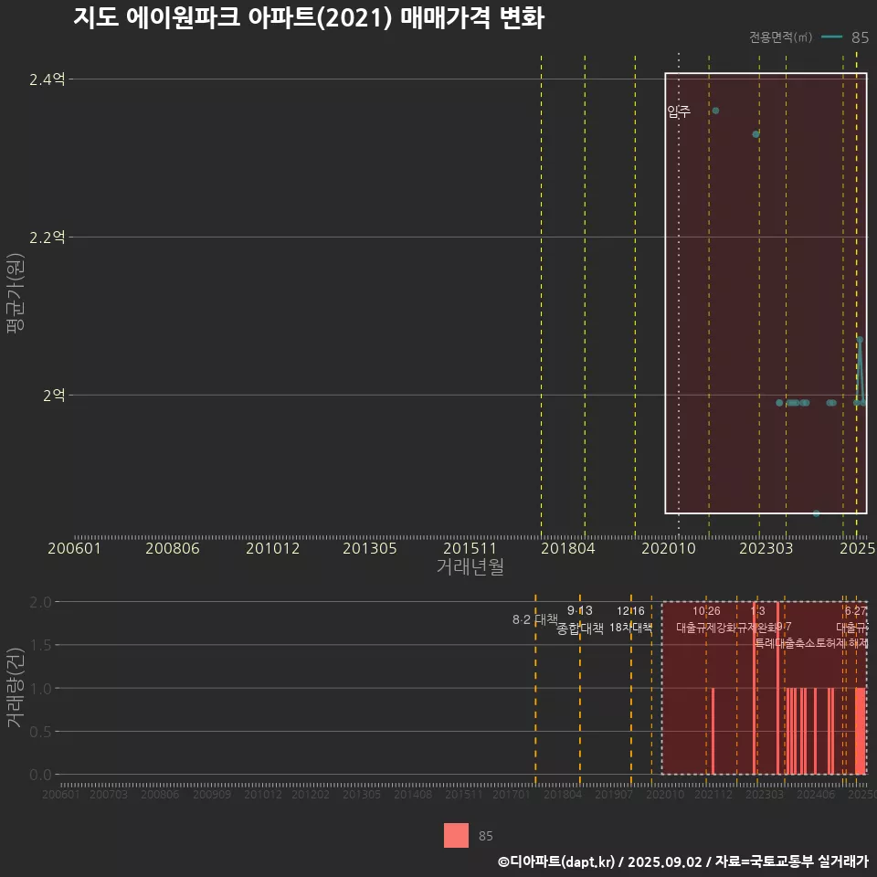지도 에이원파크 아파트(2021) 매매가격 변화