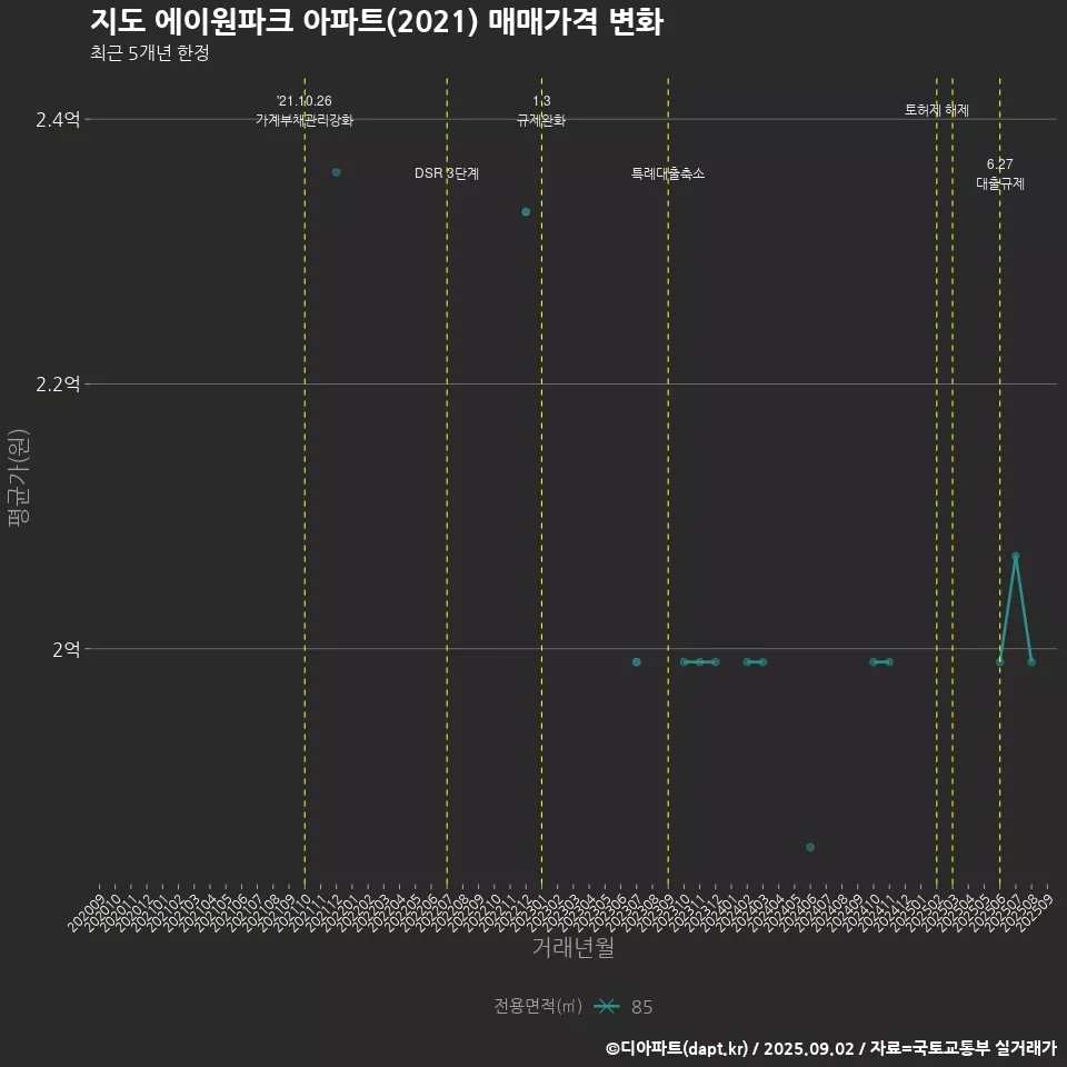 지도 에이원파크 아파트(2021) 매매가격 변화