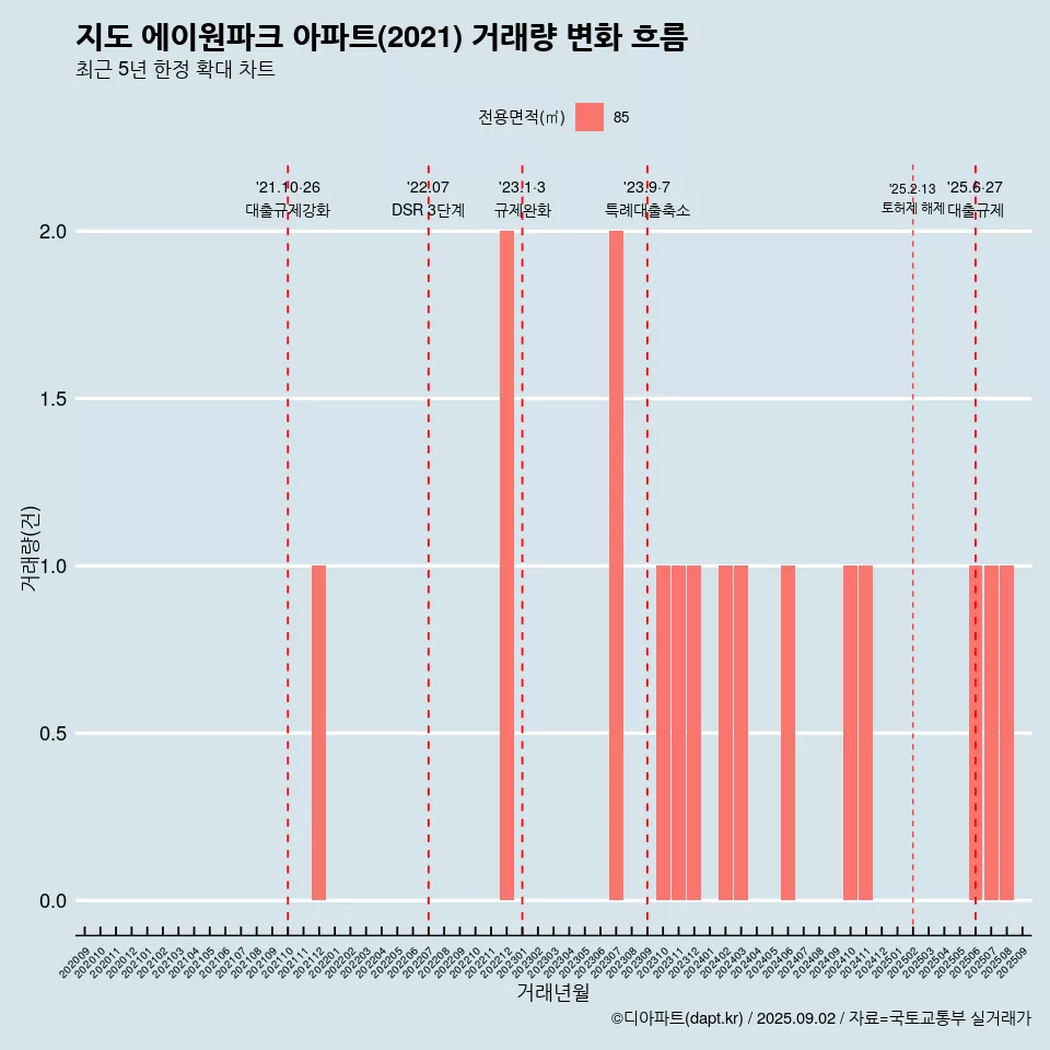 지도 에이원파크 아파트(2021) 거래량 변화 흐름
