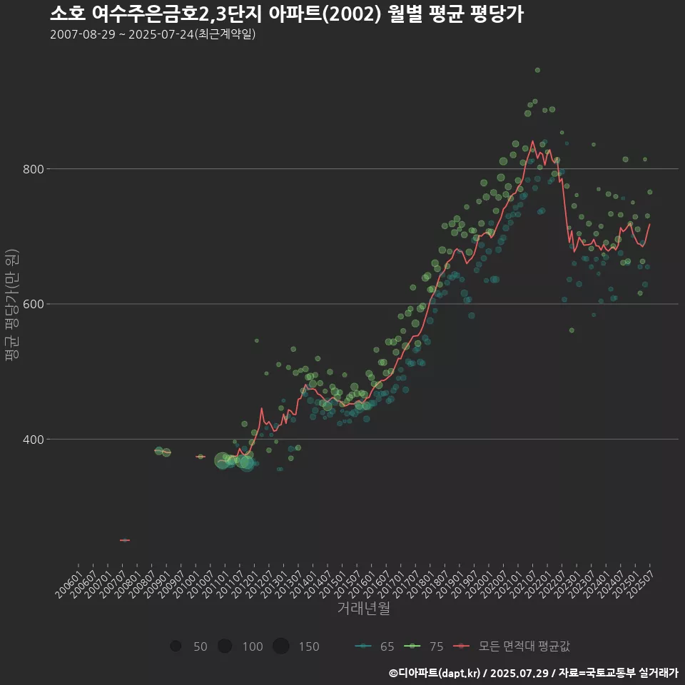 소호 여수주은금호2,3단지 아파트(2002) 월별 평균 평당가