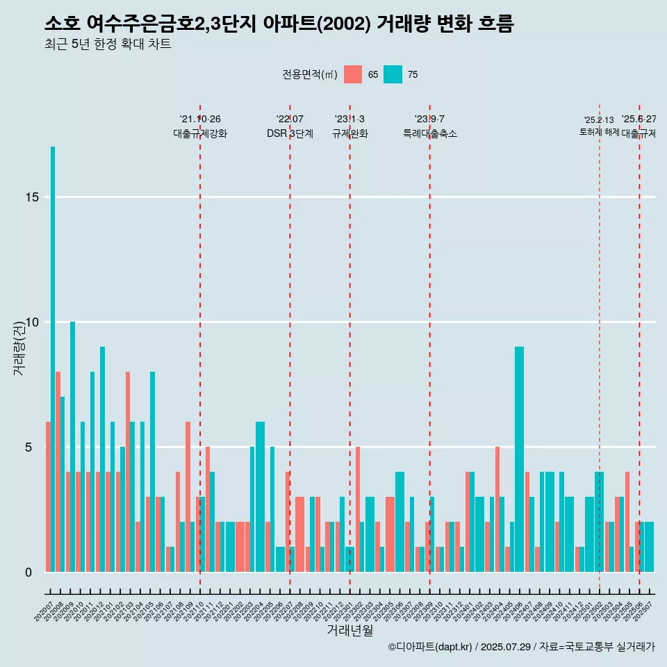 소호 여수주은금호2,3단지 아파트(2002) 거래량 변화 흐름