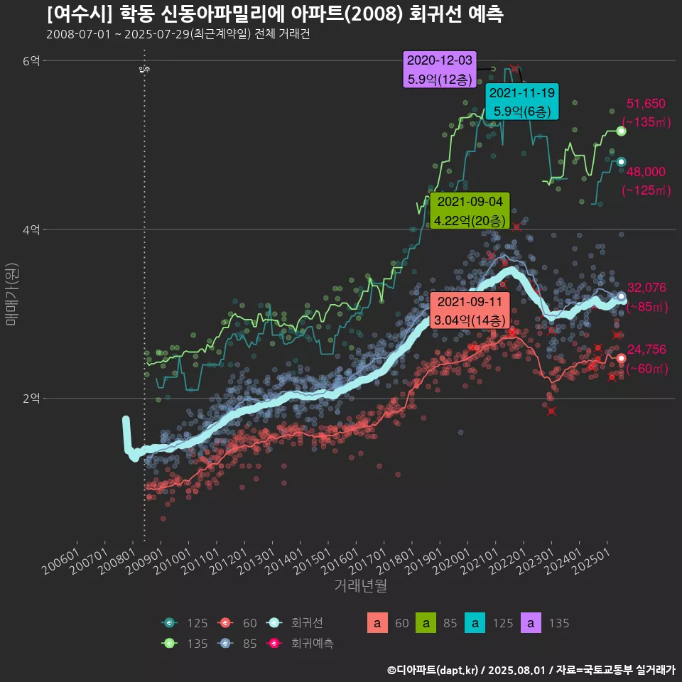 [여수시] 학동 신동아파밀리에 아파트(2008) 회귀선 예측