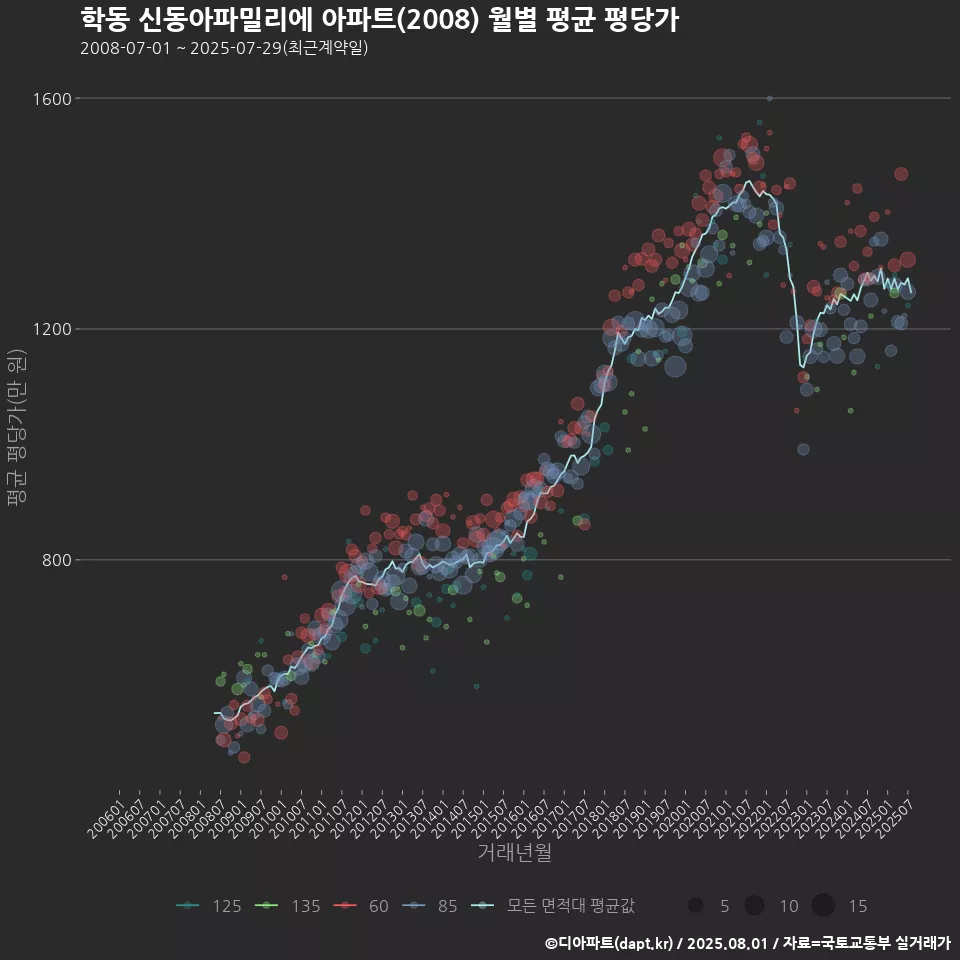 학동 신동아파밀리에 아파트(2008) 월별 평균 평당가