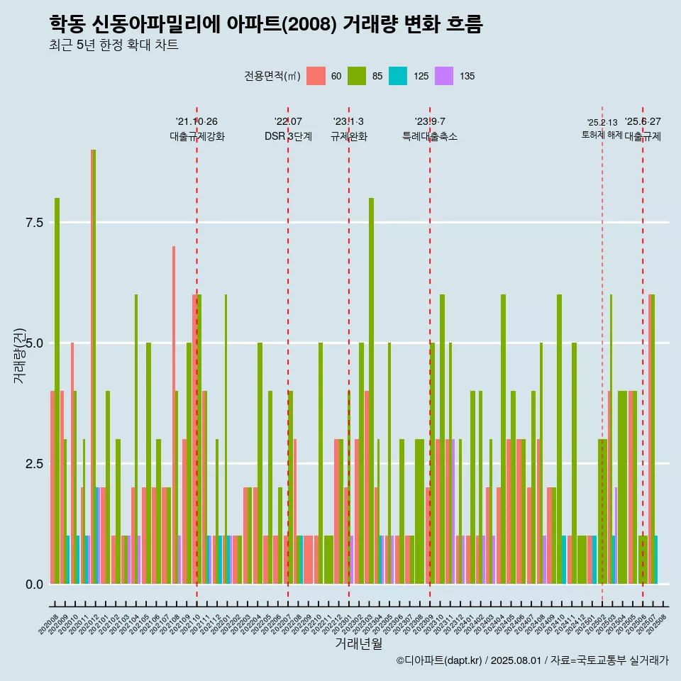 학동 신동아파밀리에 아파트(2008) 거래량 변화 흐름