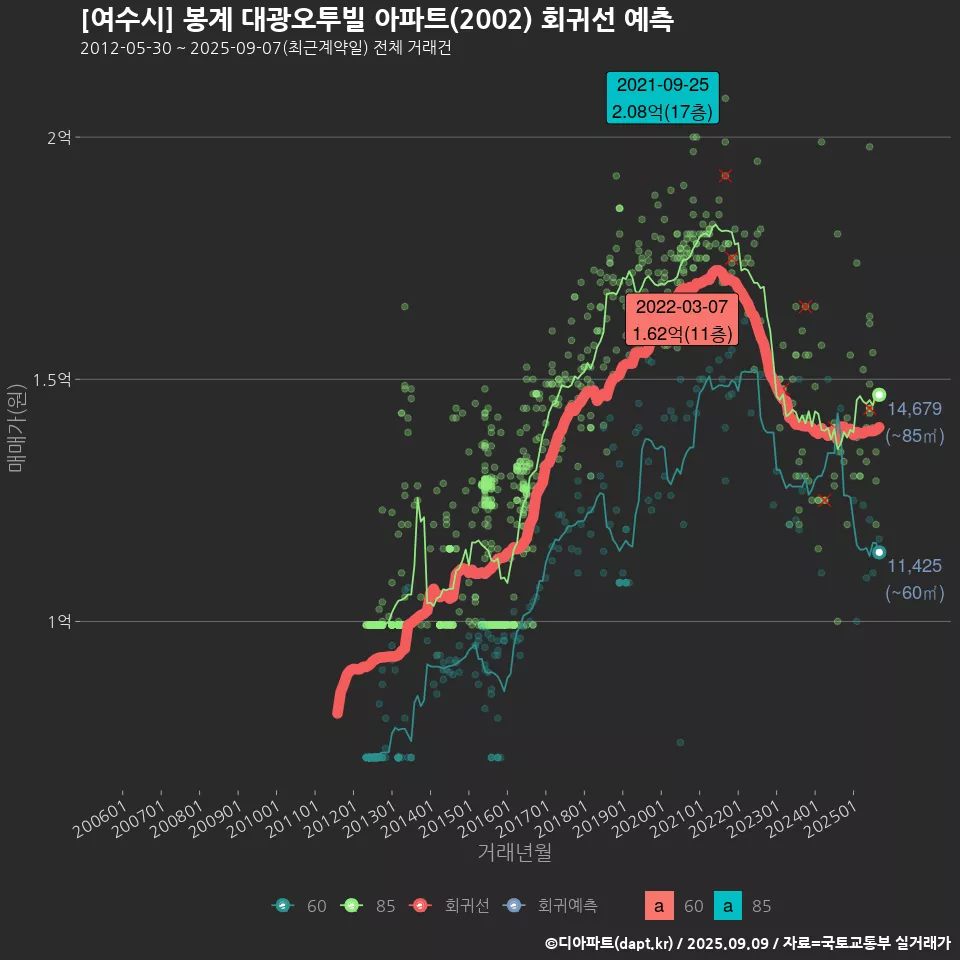 [여수시] 봉계 대광오투빌 아파트(2002) 회귀선 예측