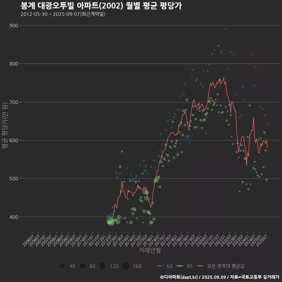 봉계 대광오투빌 아파트(2002) 월별 평균 평당가