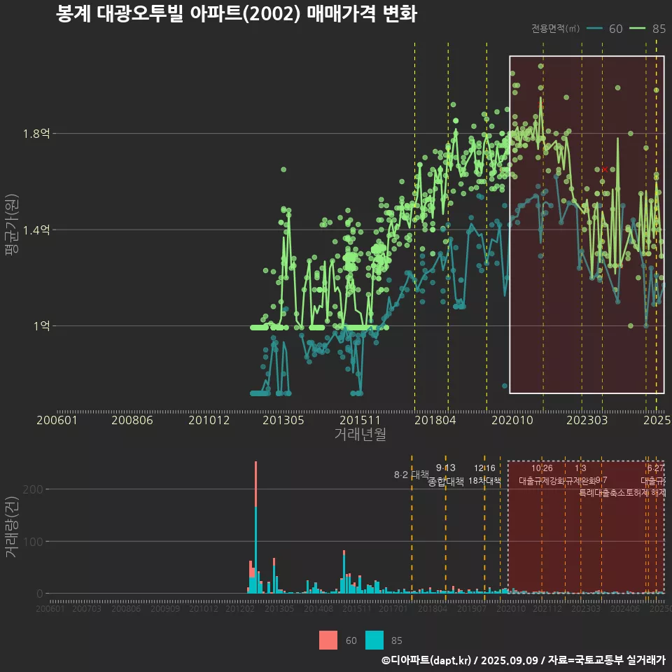 봉계 대광오투빌 아파트(2002) 매매가격 변화
