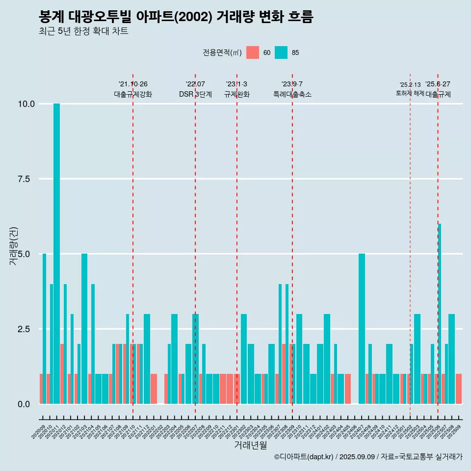 봉계 대광오투빌 아파트(2002) 거래량 변화 흐름