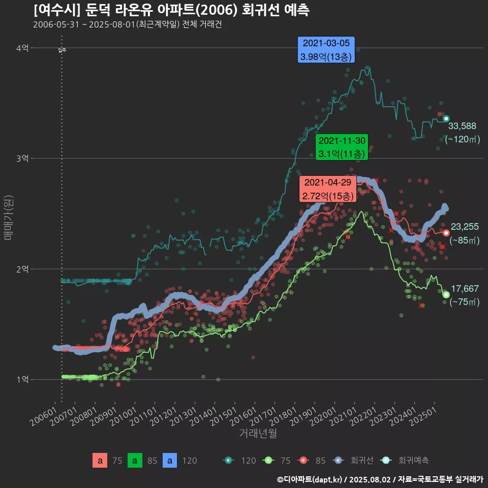 [여수시] 둔덕 라온유 아파트(2006) 회귀선 예측