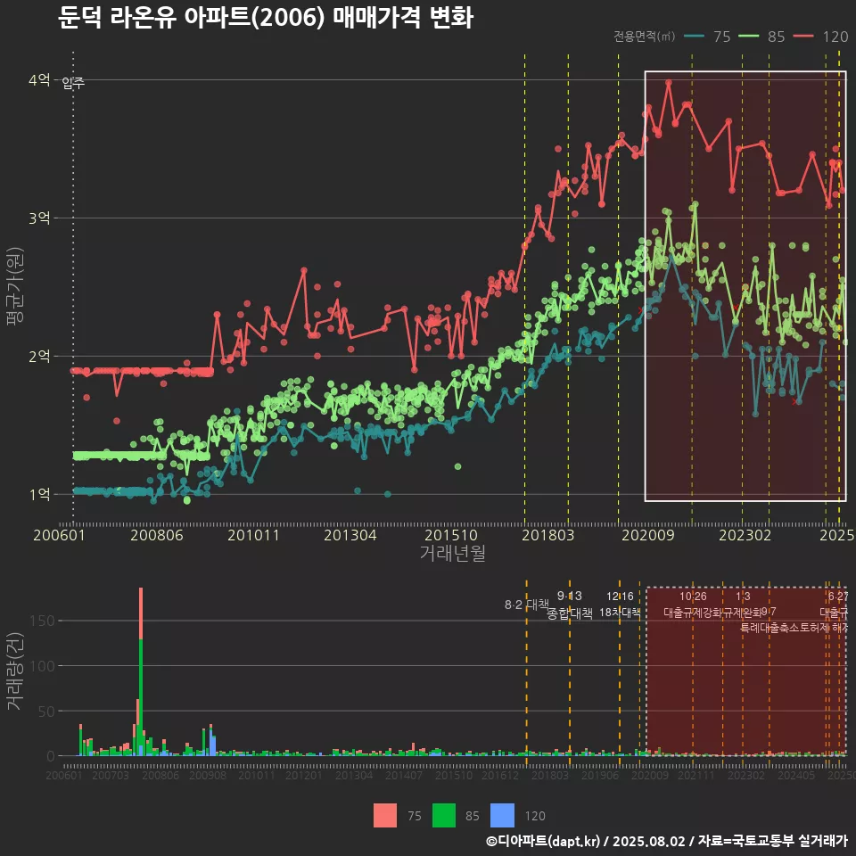 둔덕 라온유 아파트(2006) 매매가격 변화