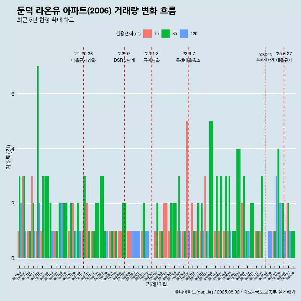 둔덕 라온유 아파트(2006) 거래량 변화 흐름