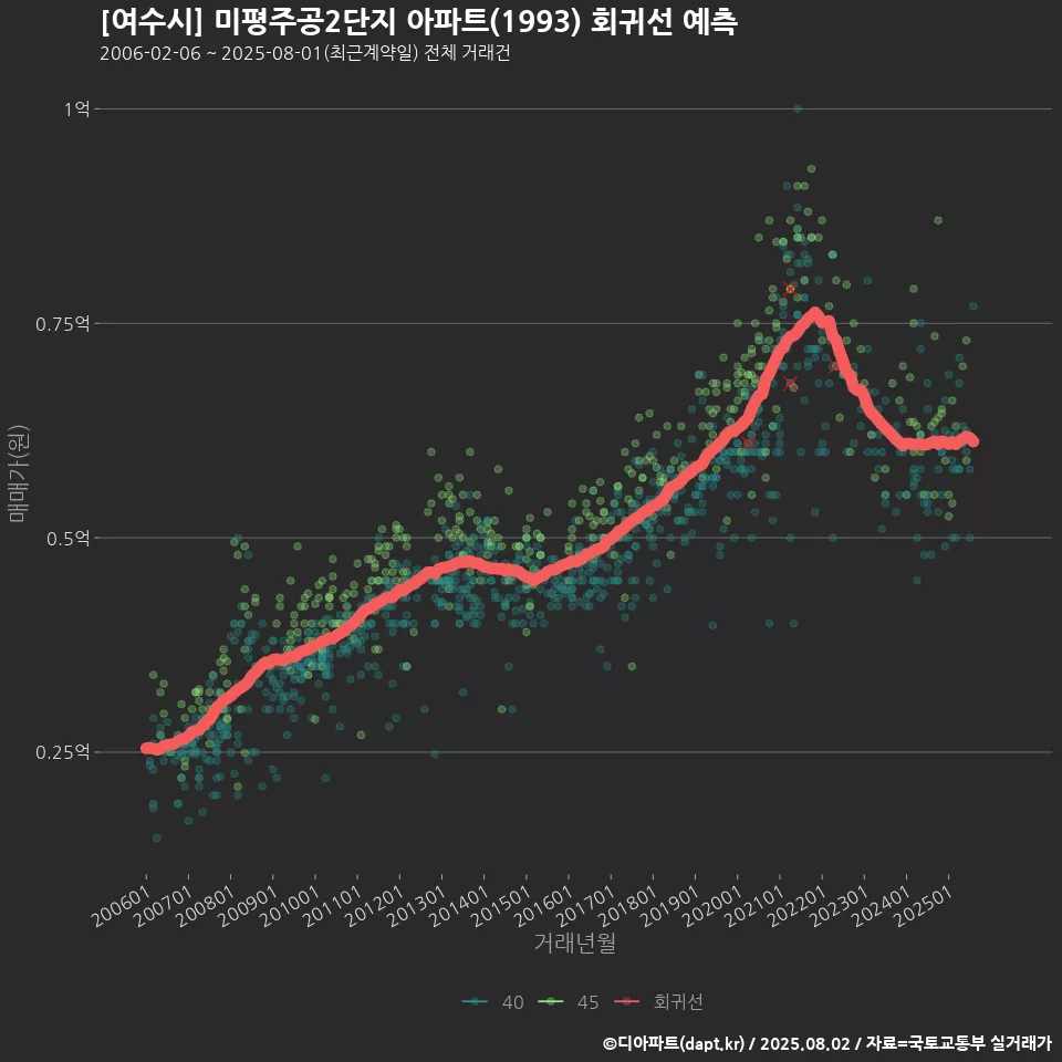 [여수시] 미평주공2단지 아파트(1993) 회귀선 예측