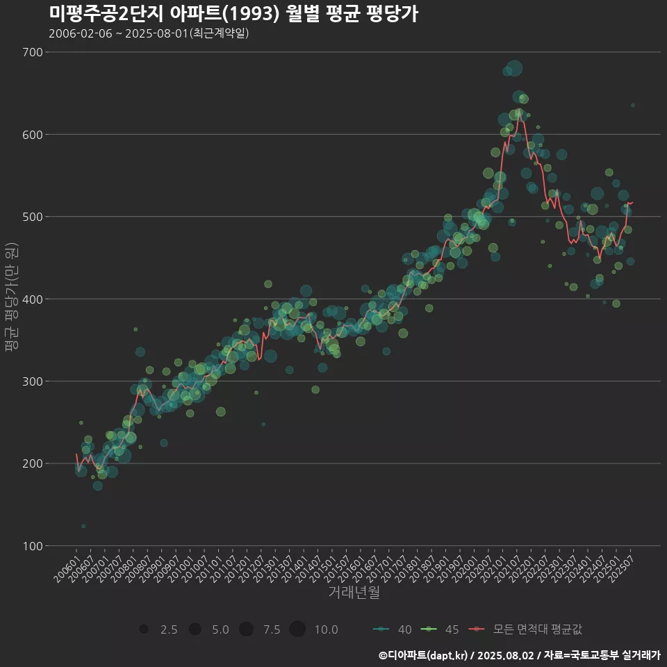 미평주공2단지 아파트(1993) 월별 평균 평당가