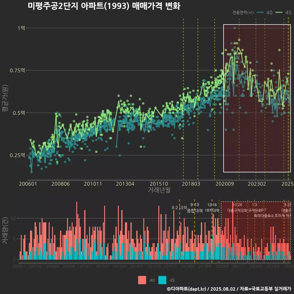 미평주공2단지 아파트(1993) 매매가격 변화