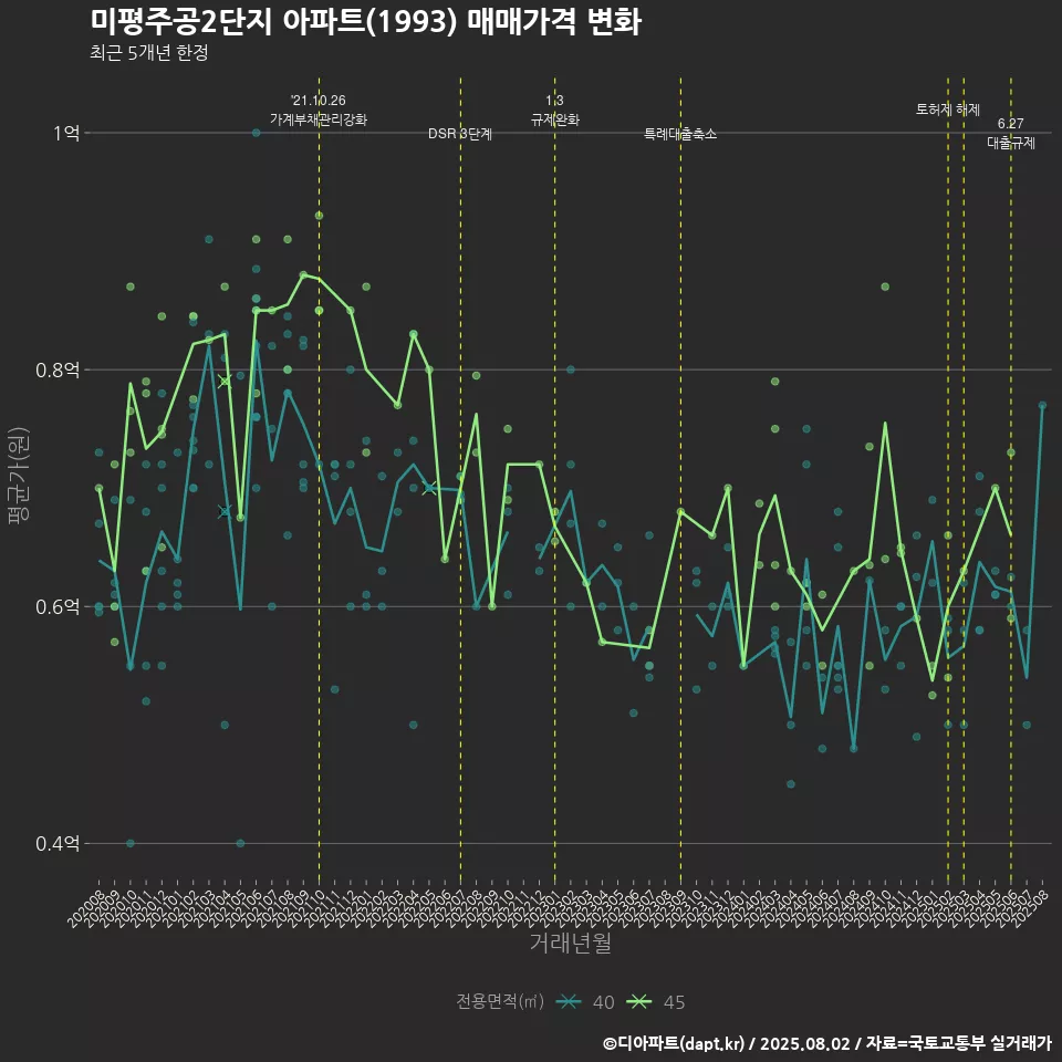 미평주공2단지 아파트(1993) 매매가격 변화