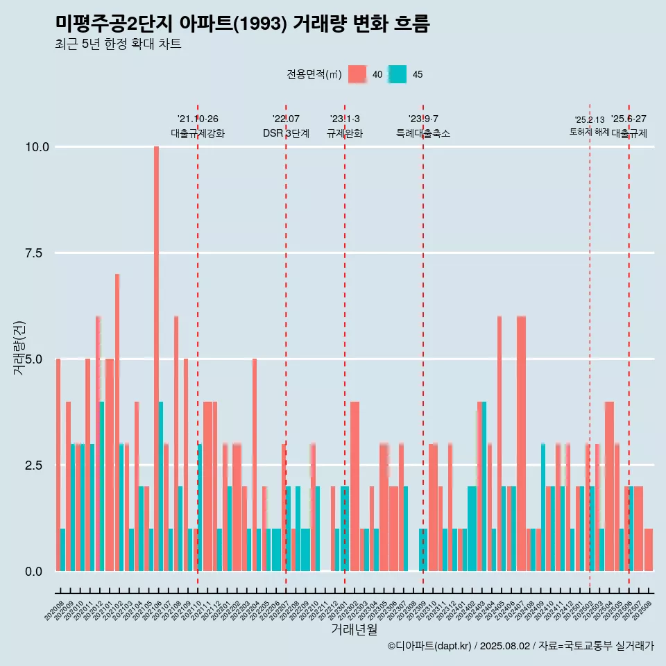 미평주공2단지 아파트(1993) 거래량 변화 흐름