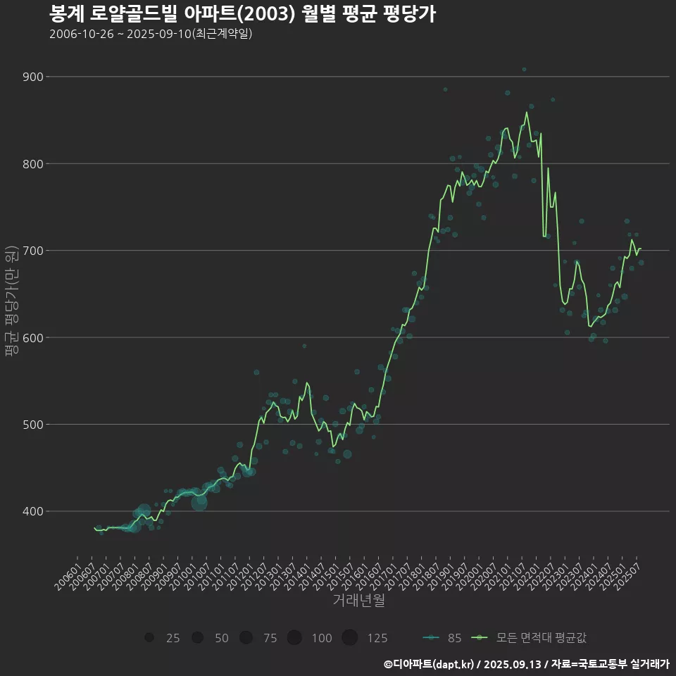 봉계 로얄골드빌 아파트(2003) 월별 평균 평당가