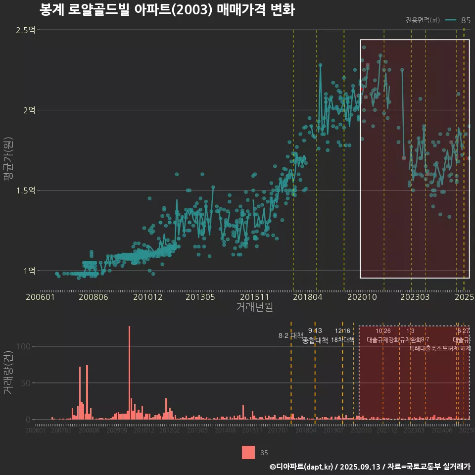봉계 로얄골드빌 아파트(2003) 매매가격 변화