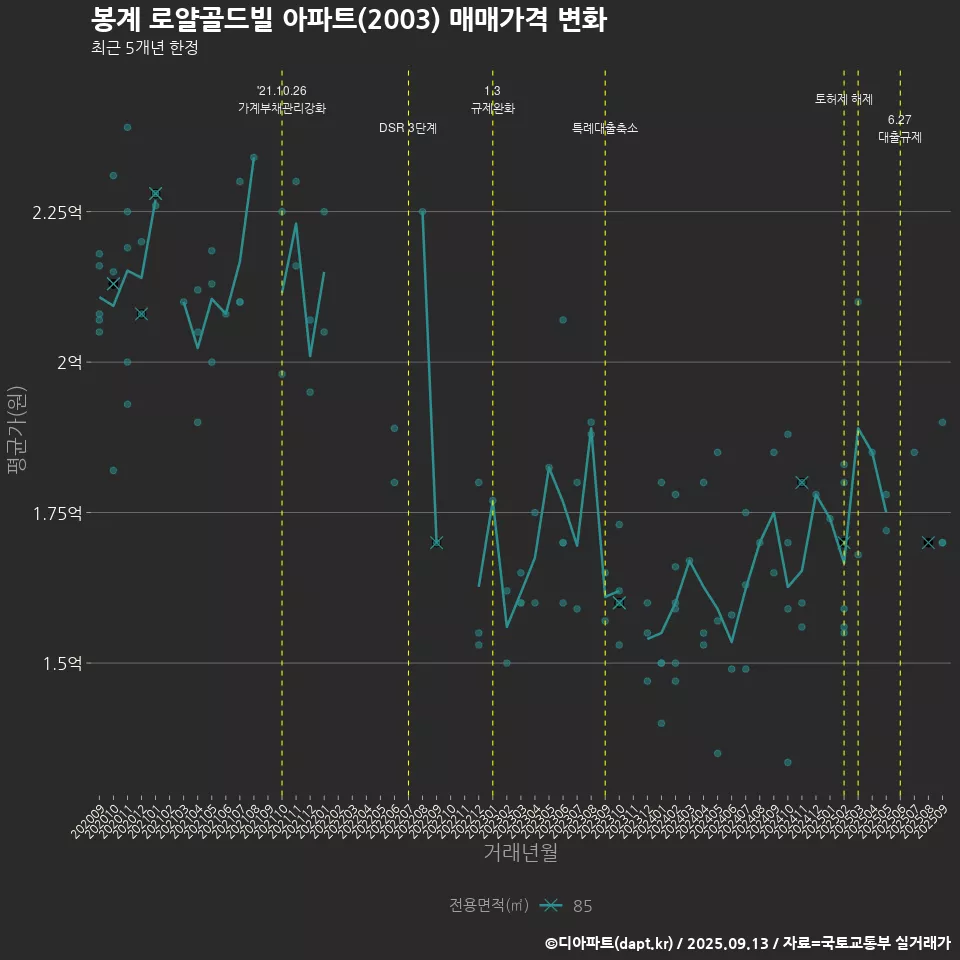 봉계 로얄골드빌 아파트(2003) 매매가격 변화