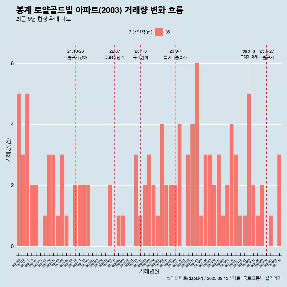 봉계 로얄골드빌 아파트(2003) 거래량 변화 흐름
