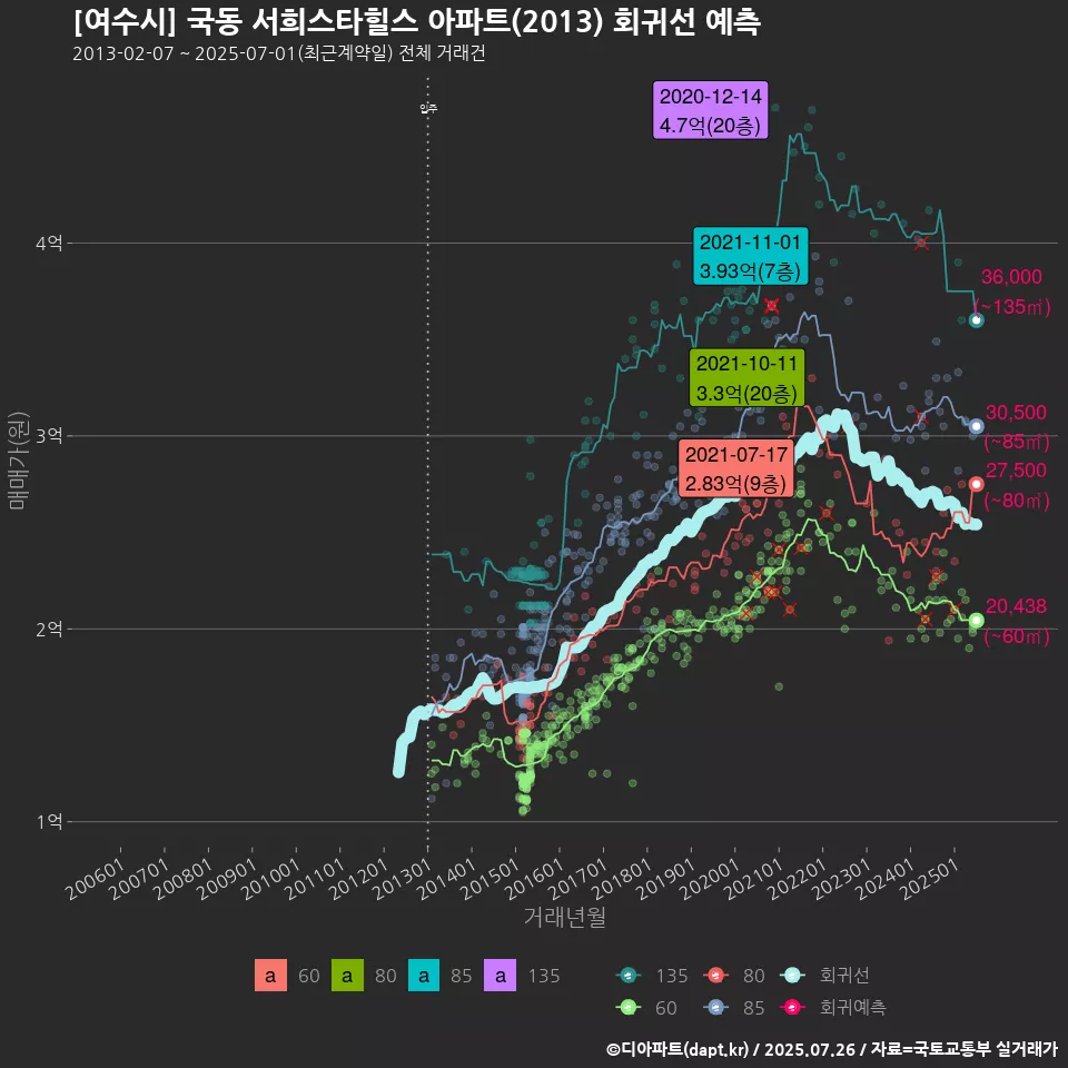[여수시] 국동 서희스타힐스 아파트(2013) 회귀선 예측