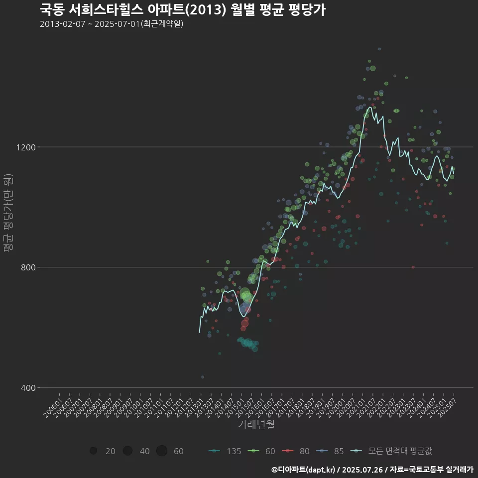국동 서희스타힐스 아파트(2013) 월별 평균 평당가