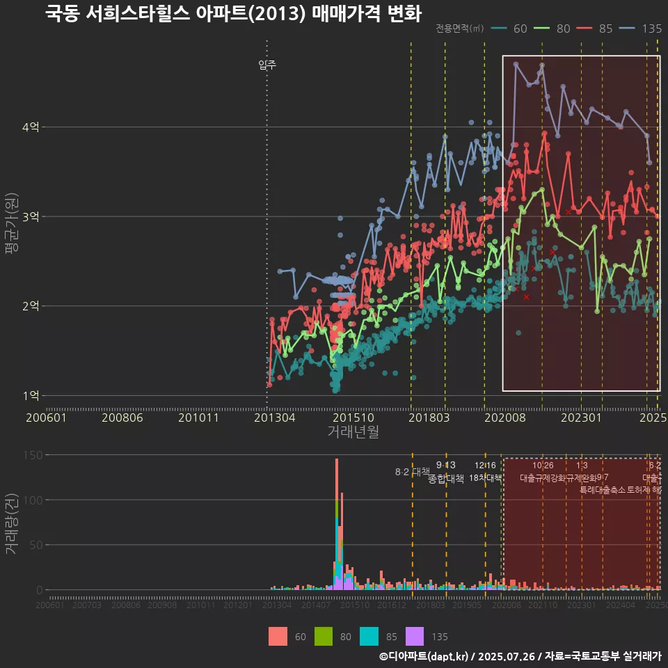 국동 서희스타힐스 아파트(2013) 매매가격 변화