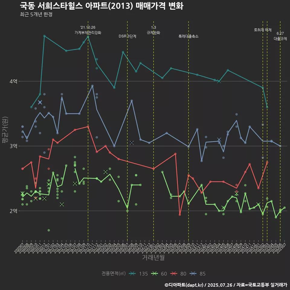 국동 서희스타힐스 아파트(2013) 매매가격 변화
