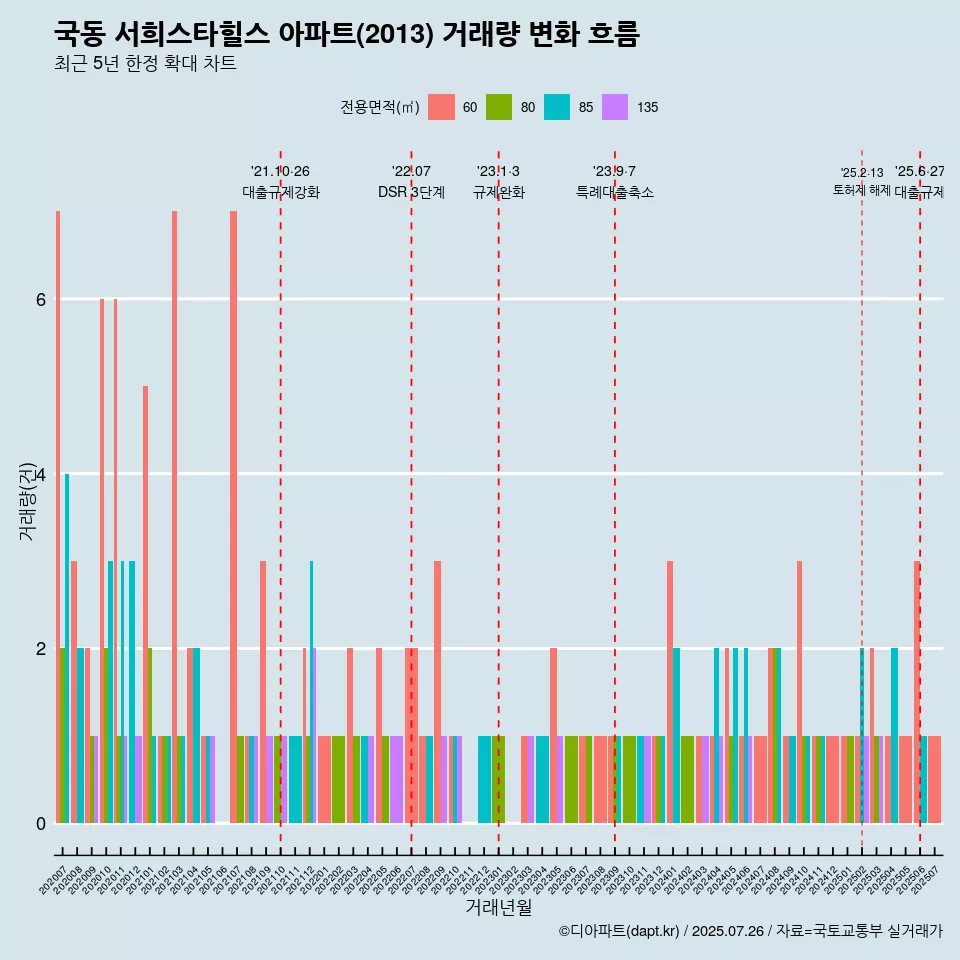국동 서희스타힐스 아파트(2013) 거래량 변화 흐름