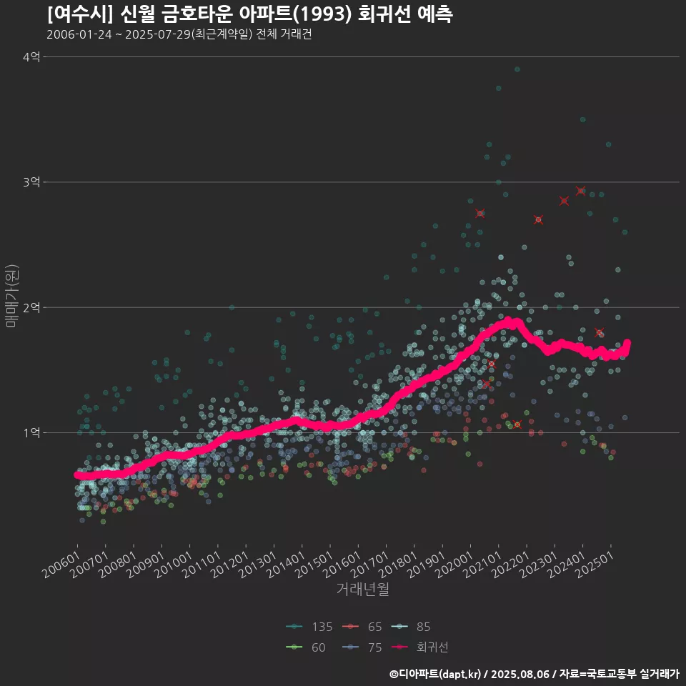 [여수시] 신월 금호타운 아파트(1993) 회귀선 예측