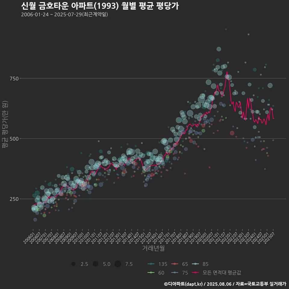 신월 금호타운 아파트(1993) 월별 평균 평당가