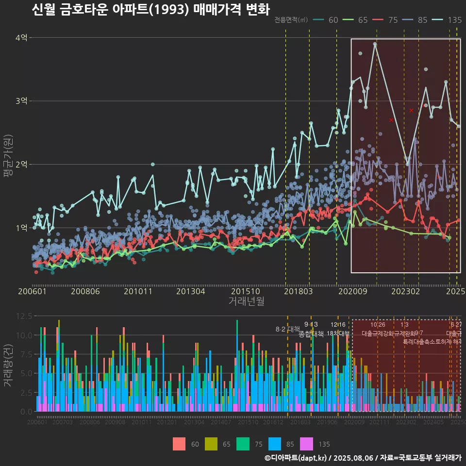 신월 금호타운 아파트(1993) 매매가격 변화