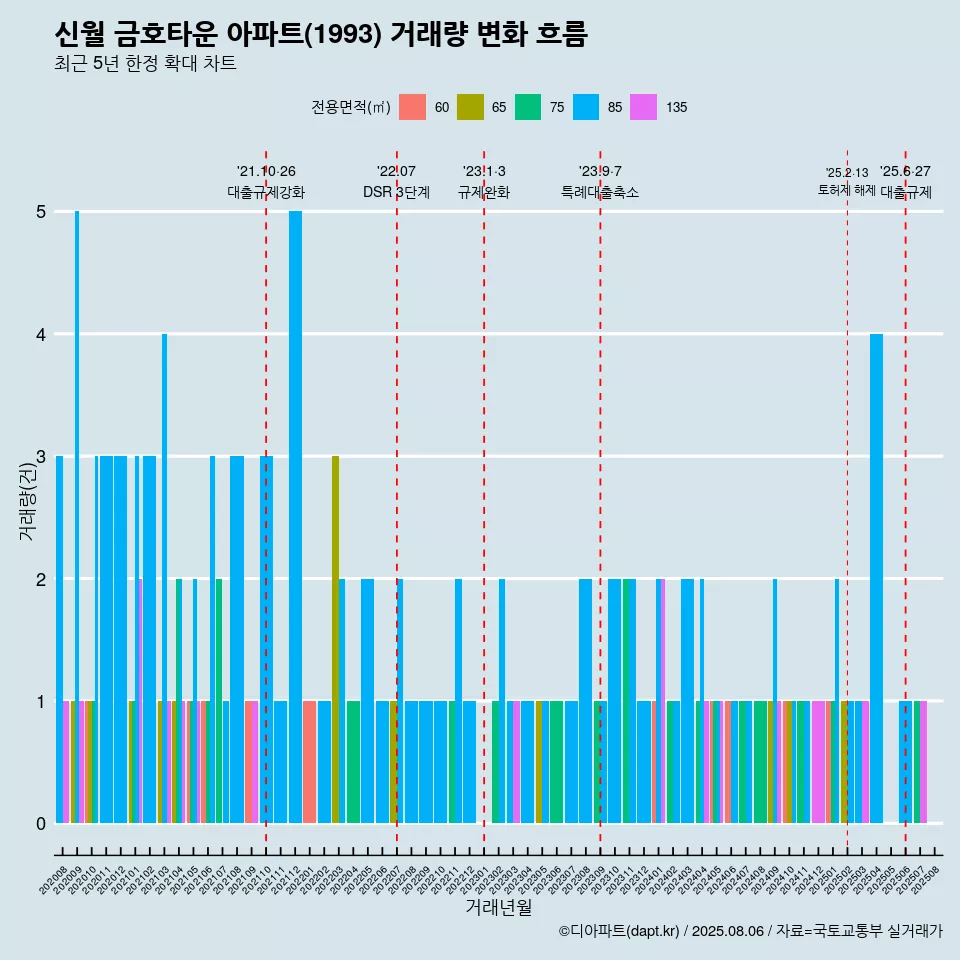신월 금호타운 아파트(1993) 거래량 변화 흐름