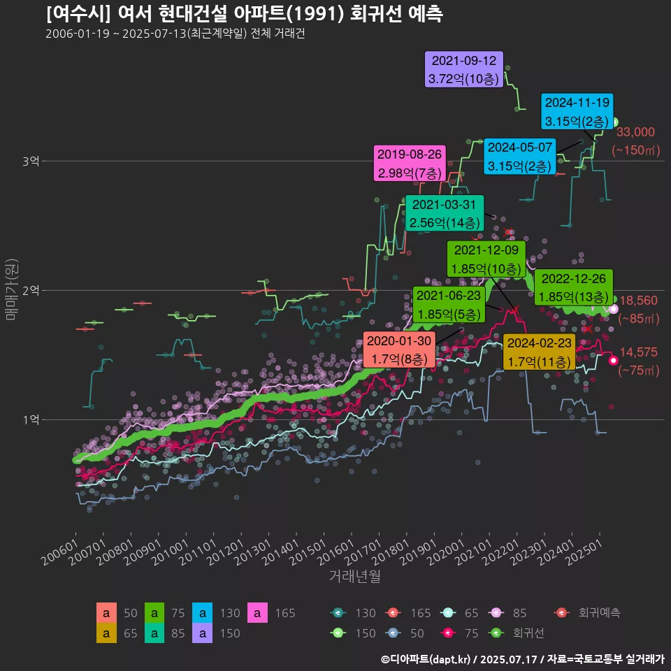 [여수시] 여서 현대건설 아파트(1991) 회귀선 예측