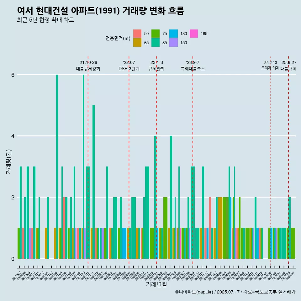 여서 현대건설 아파트(1991) 거래량 변화 흐름