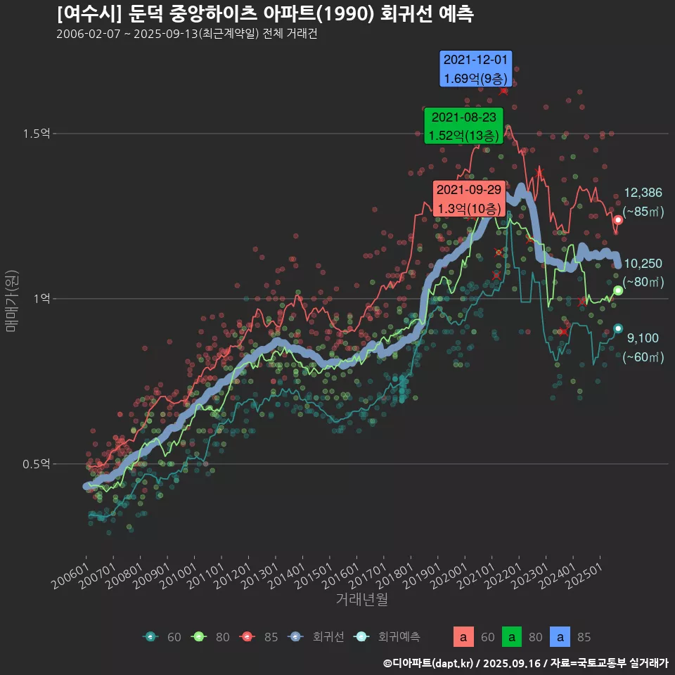 [여수시] 둔덕 중앙하이츠 아파트(1990) 회귀선 예측