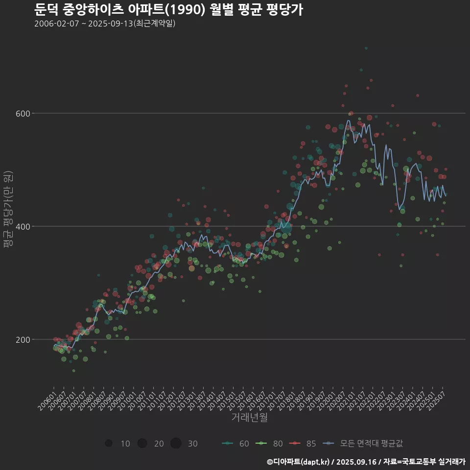 둔덕 중앙하이츠 아파트(1990) 월별 평균 평당가