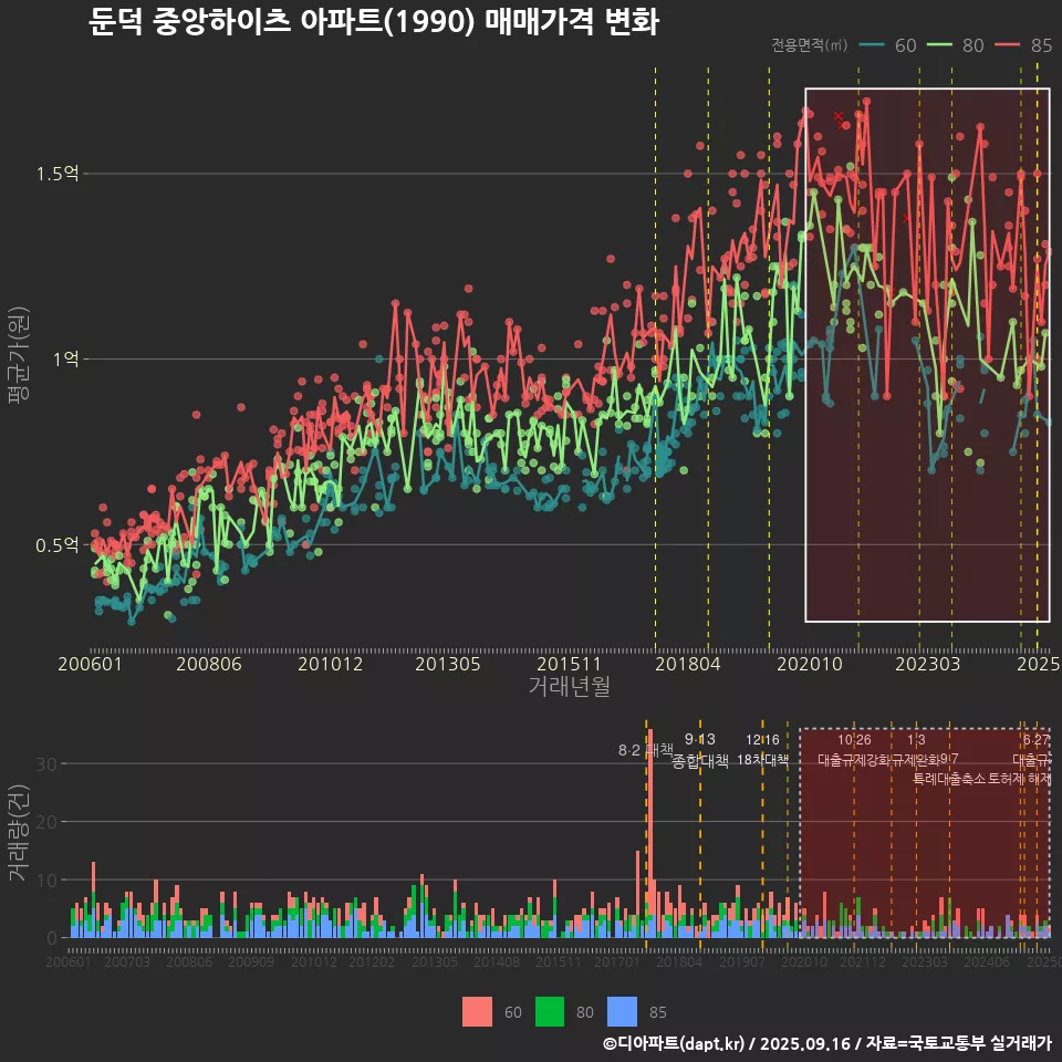 둔덕 중앙하이츠 아파트(1990) 매매가격 변화