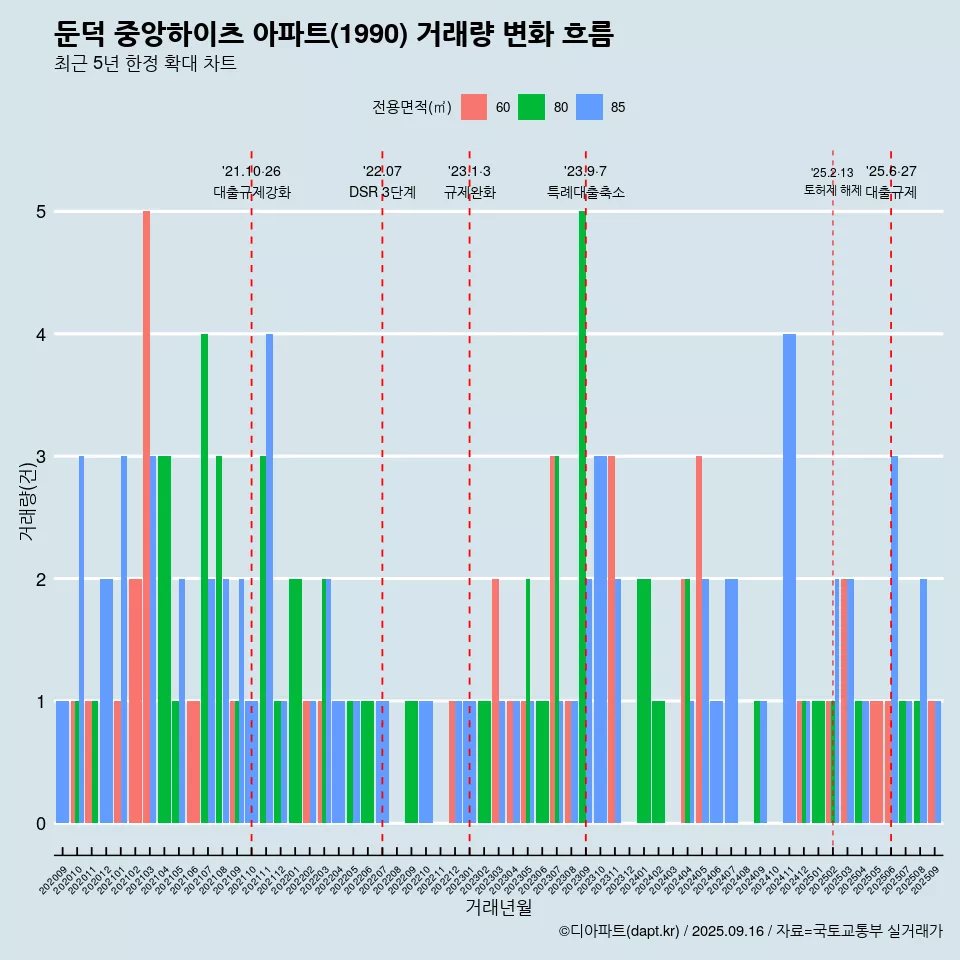 둔덕 중앙하이츠 아파트(1990) 거래량 변화 흐름