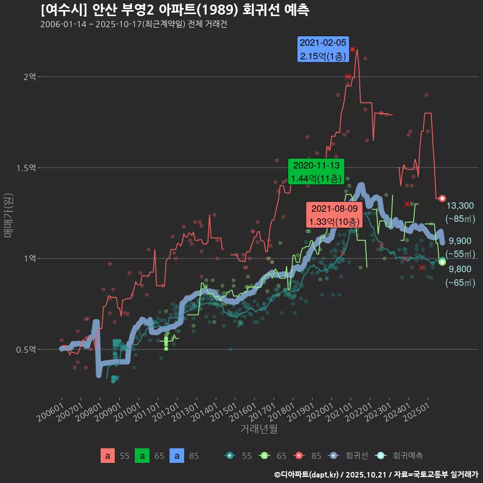 [여수시] 안산 부영2 아파트(1989) 회귀선 예측