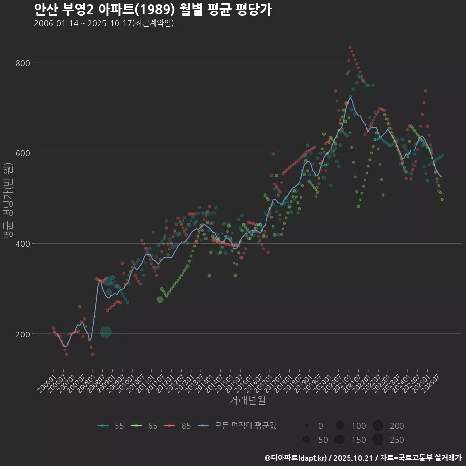 안산 부영2 아파트(1989) 월별 평균 평당가