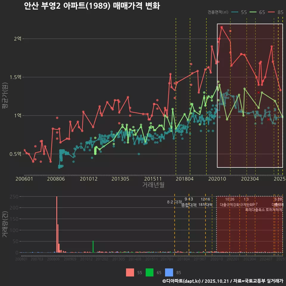 안산 부영2 아파트(1989) 매매가격 변화