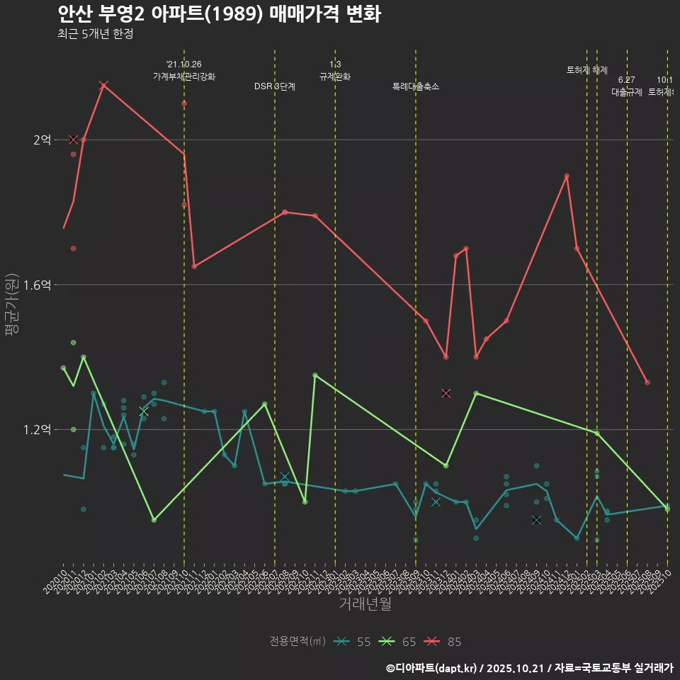 안산 부영2 아파트(1989) 매매가격 변화
