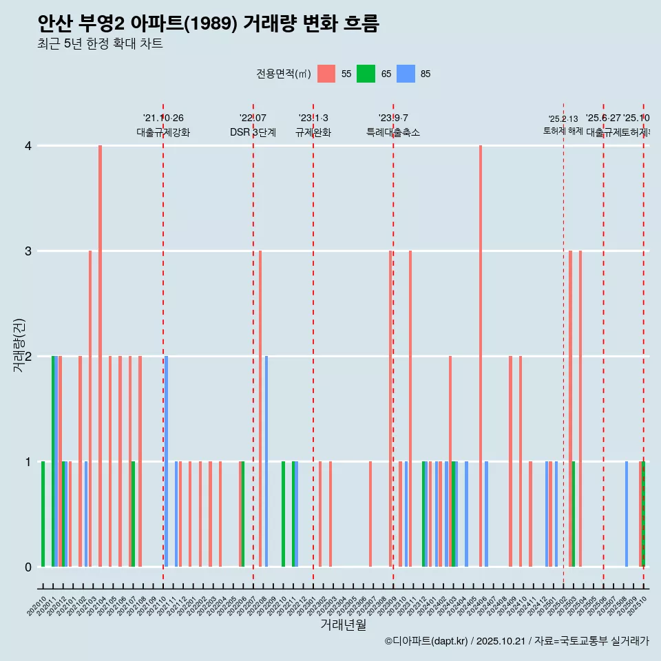 안산 부영2 아파트(1989) 거래량 변화 흐름