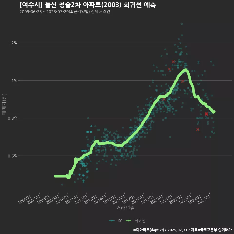 [여수시] 돌산 청솔2차 아파트(2003) 회귀선 예측