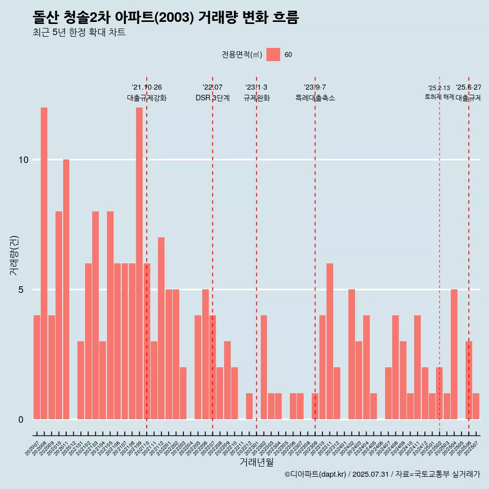 돌산 청솔2차 아파트(2003) 거래량 변화 흐름