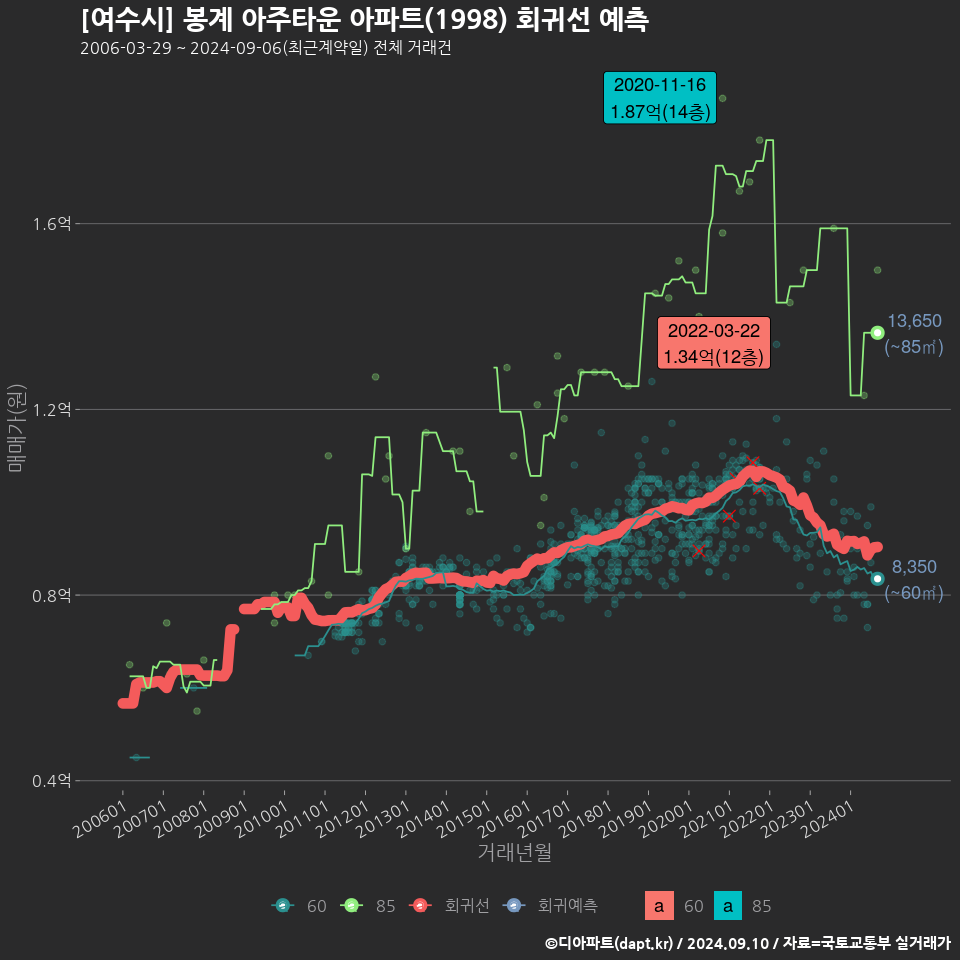 [여수시] 봉계 아주타운 아파트(1998) 회귀선 예측